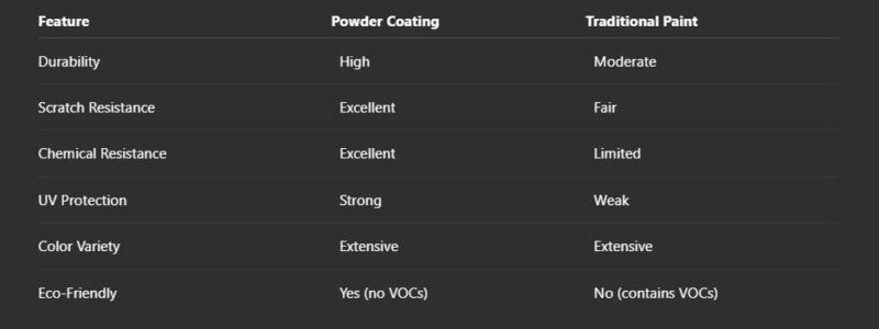 Powder Coating vs. Traditional Paint for Wheels
