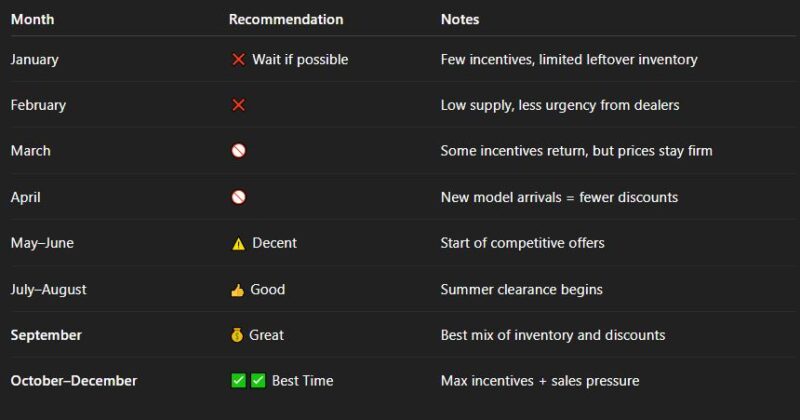 Best Months to Buy a Car (Overview)