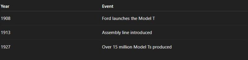 Henry Ford & Mass Production (Early 1900s)