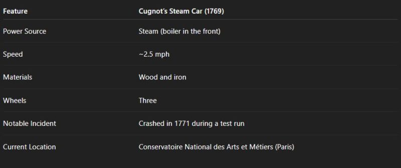 The First Vehicle Cugnot’s Steam Car (1769)