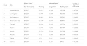 Costs of Maintaining a car in United States