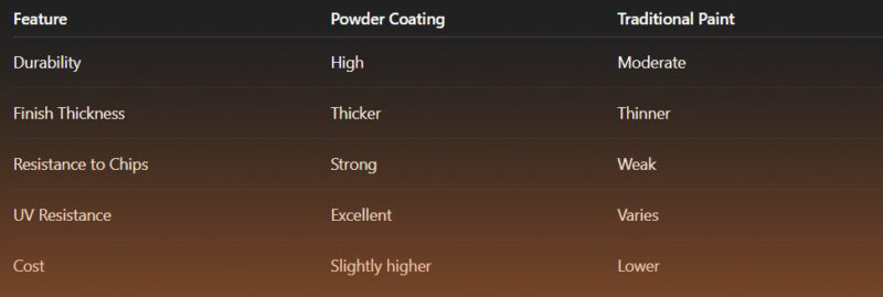 Powder Coating vs. Traditional Paint